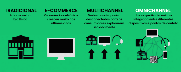 diferenças entre diferentes estratégias de marketing, dentra elas o omnichannel